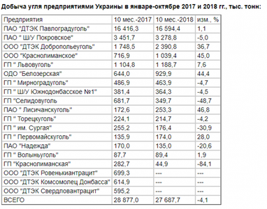 Україна за 10 міс. знизила видобуток вугілля на 4,1% (таблиця)