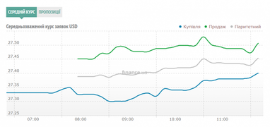 Курс готівкового долара