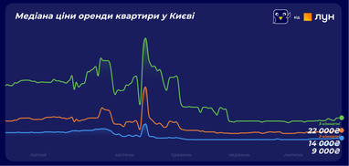 Скільки коштує орендувати квартиру у різних областях України (інфографіка)