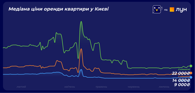 Сколько стоит арендовать квартиру в разных областях Украины (инфографика)