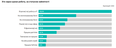 Інфографіка: DOU