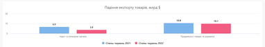 Доля ІТ-экспорта в июне упала на 7%: что с другими отраслями