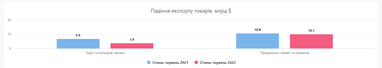 Частка ІТ-експорту у червні впала на 7%: що з іншими галузями