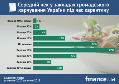 Виручка і середній чек: як COVID-19 змінив громадське харчування в Україні (інфографіка)