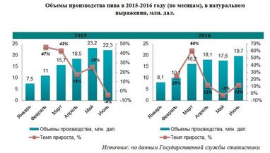 Українцям не вистачає на пиво. Обсяги його виробництва падають