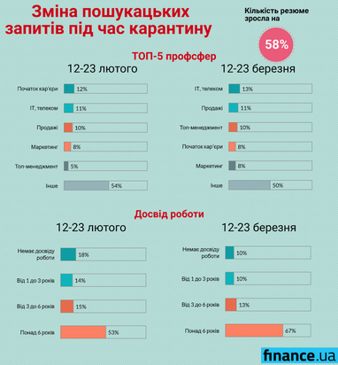 За перші 12 днів карантину в Україні кількість пошукачів роботи зросла майже на 60% (інфографіка)
