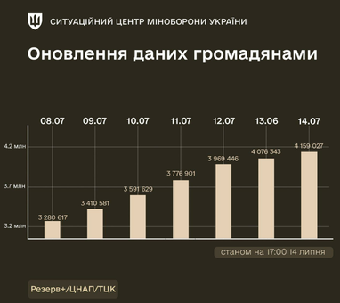 Сколько украинцев уже обновили свои данные через «Резерв+» (инфографика)