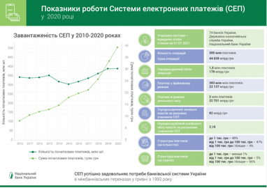 Сумма безналичных платежей в Украине за год возросла почти на 40%