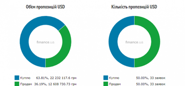 Курс готівкового долара