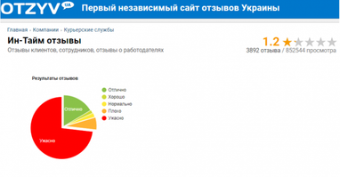 У Новій пошті заявили про банкрутство великого конкурента