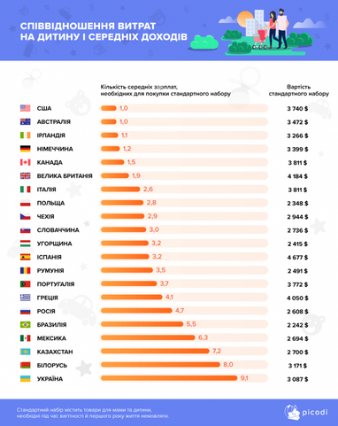 Витрати на дитину в перший рік життя в різних країнах світу (інфографіка)