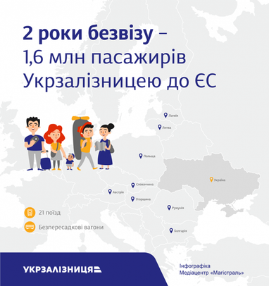 Безвіз: за 2 роки Укрзалізниця перевезла до ЄС 1,6 млн пасажирів (інфографіка)