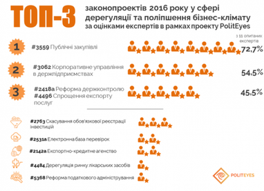 Експерти назвали ТОП-3 кращих законів для бізнесу в Україні