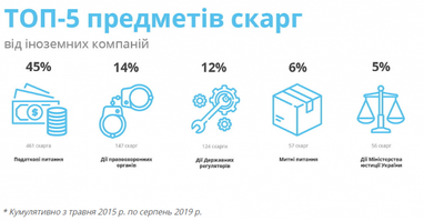 На що скаржаться іноземні інвестори в Україні (інфографіка)