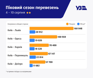 Інфографіка: «Укрзалізниця»