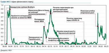 Уровень стресса в финансовой системе Украины снова вырос: НБУ назвал причины