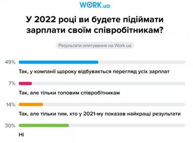 70% украинских компаний планируют повышение зарплат в 2022 году