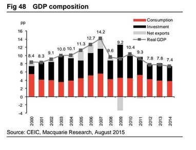 Экономика Китая в 4 “устрашающих” диаграммах