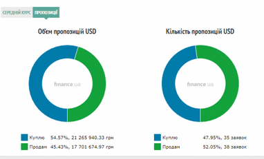 Курс готівкового долара