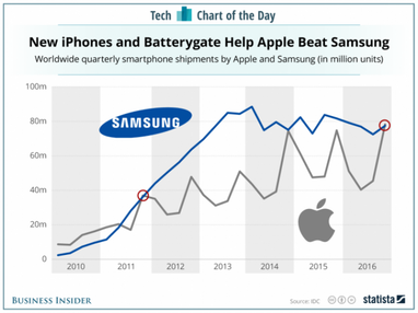 Неожиданно: Apple впервые превзошел Samsung (инфографика)