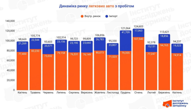 Динамика рынка легковых автомобилей с пробегом