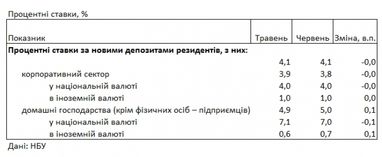 Банки снижают ставки: под какой процент можно разместить депозит