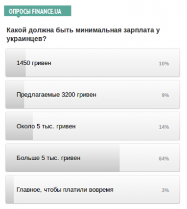 Какой должна быть минимальная зарплата украинцев? - опрос Finance.UA