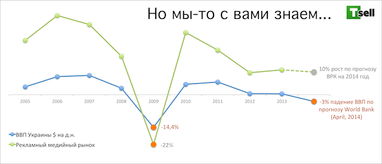 Фактор РФ: майже чверть рекламних доходів в українському інтернеті йде російським компаніям