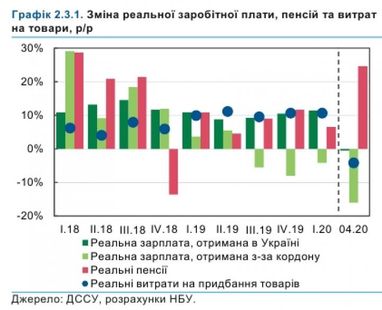 Доходи українців вперше за три роки припинили зростати - НБУ