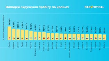 Где чаще всего продают автомобили со скрученным пробегом