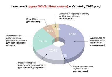 Інфографіка: Nova