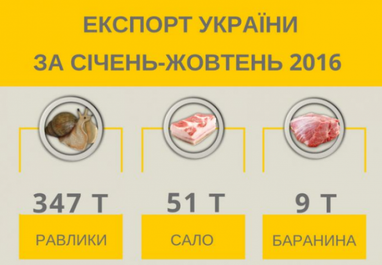 Україна експортує равликів в 7 разів більше, ніж сала