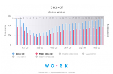 Количество вакансий в Украине выходит на докризисный уровень (Опендатабот)