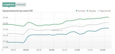 Курс готівкового долара