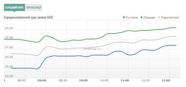 Курс готівкового долара