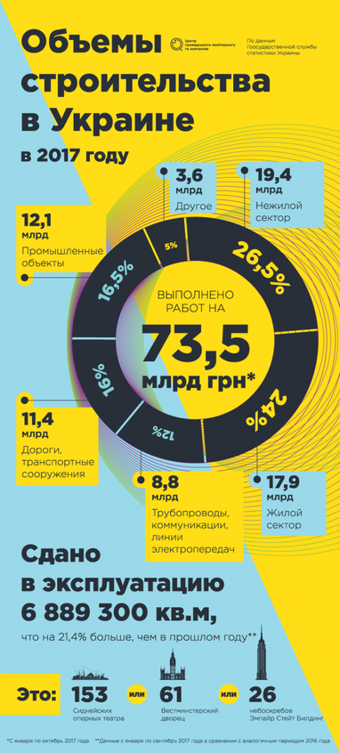 Объемы строительства в Украине: итоги 2017 (инфографика)
