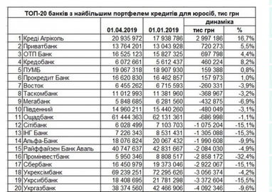 НБУ назвав банки, які в І кварталі найактивніше кредитували державу і бізнес (таблиця)