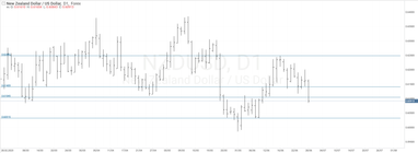 График валютной пары NZDUSD, D1.