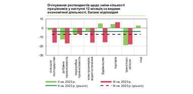 Підвищення зарплат і звільнення працівників: плани бізнесу на найближчі 12 місяців
