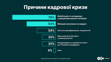 Инфографика: OLX