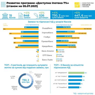 «Доступная ипотека 7%»: в каких регионах активнее всего берут кредиты на жилье