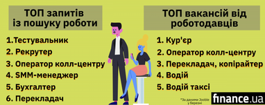Ринок вакансій в Україні та світі (інфографіка)