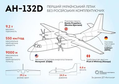 Сьогодні відбудеться перший політ українського багатоцільового літака Ан-132Д (інфографіка)