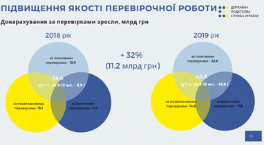 Податкова збільшила донарахування за результатами перевірок на третину (інфографіка)