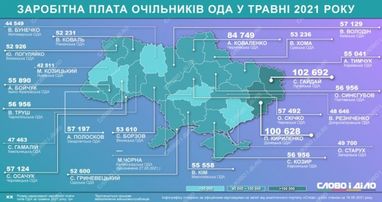 Зарплати в регіонах: скільки у травні заробили голови обладміністрацій