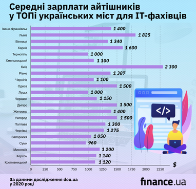 ТОП-5 міст України для ІТ-спеціалістів (інфографіка)
