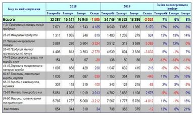 Зросло від'ємне сальдо зовнішньої торгівлі (таблиця)
