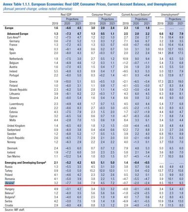 МВФ прогнозирует падение ВВП Украины до "минус" 7,7% из-за коронавируса