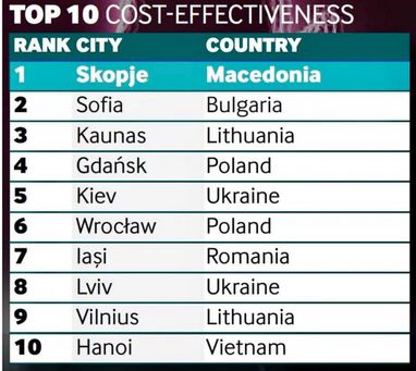Киев и Львов вошли в ТОП-10 городов рейтинга экономической эффективности (таблица)
