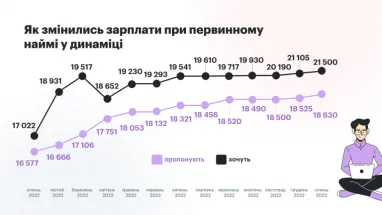 Як змінювались зарплати та популярні вакансії в 2022 та 2023 (інфографіка)